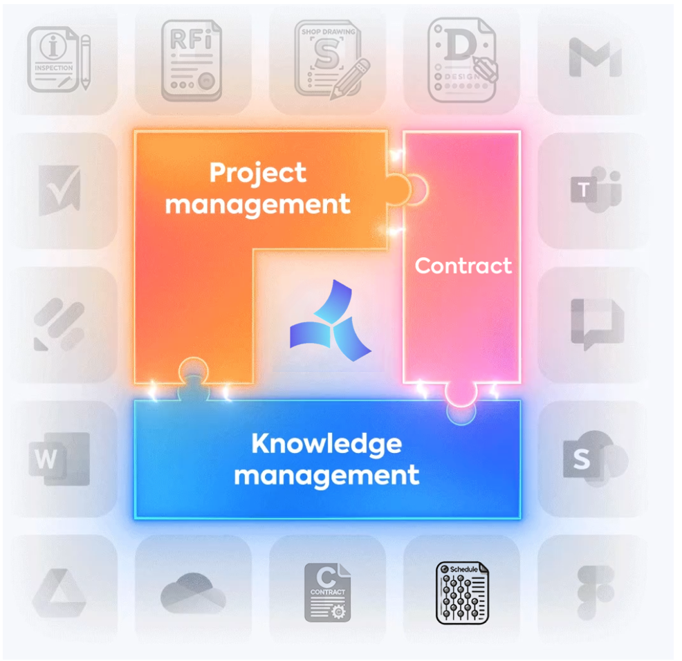 Loftline connecting project management, contracts, and knowledge management like puzzle pieces, surrounded by the construction tools and document types it syncs with